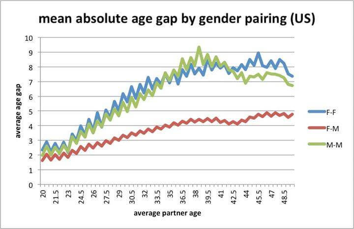 Mean absolute age gap by gender pairing (US) - Facebook Data Science