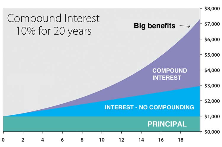 Image result for compound interest