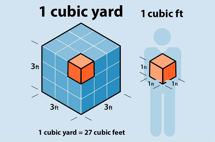 Diagram of feet in a cubic yard