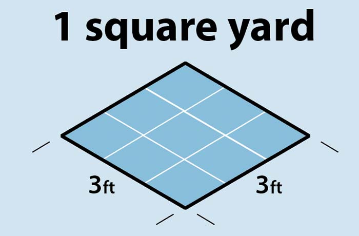 Diagram of feet in a square yard
