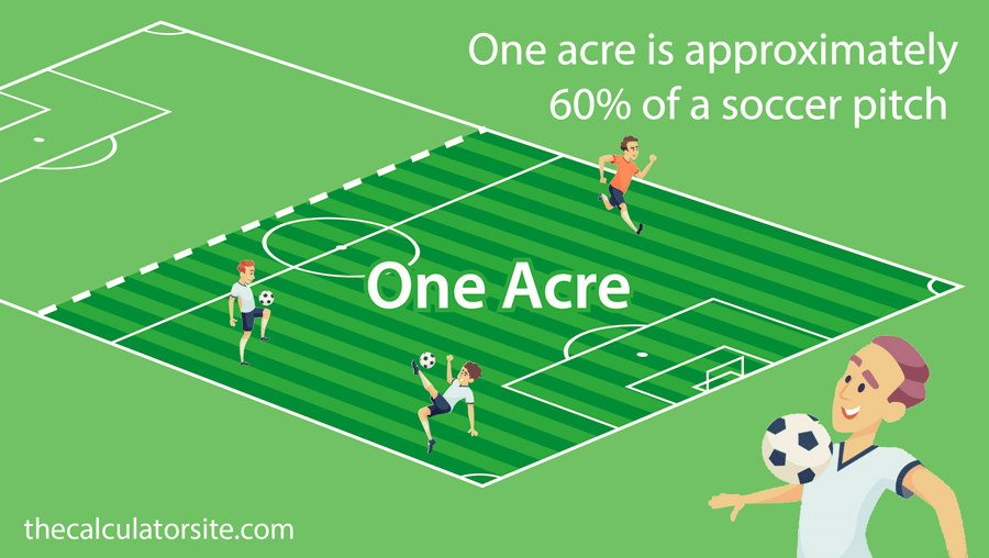 An acre measures approximately 60% of a football pitch