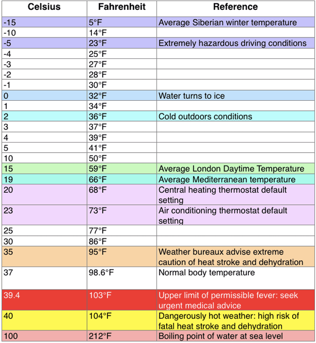 How do you convert 96 degrees Fahrenheit to Celsius?