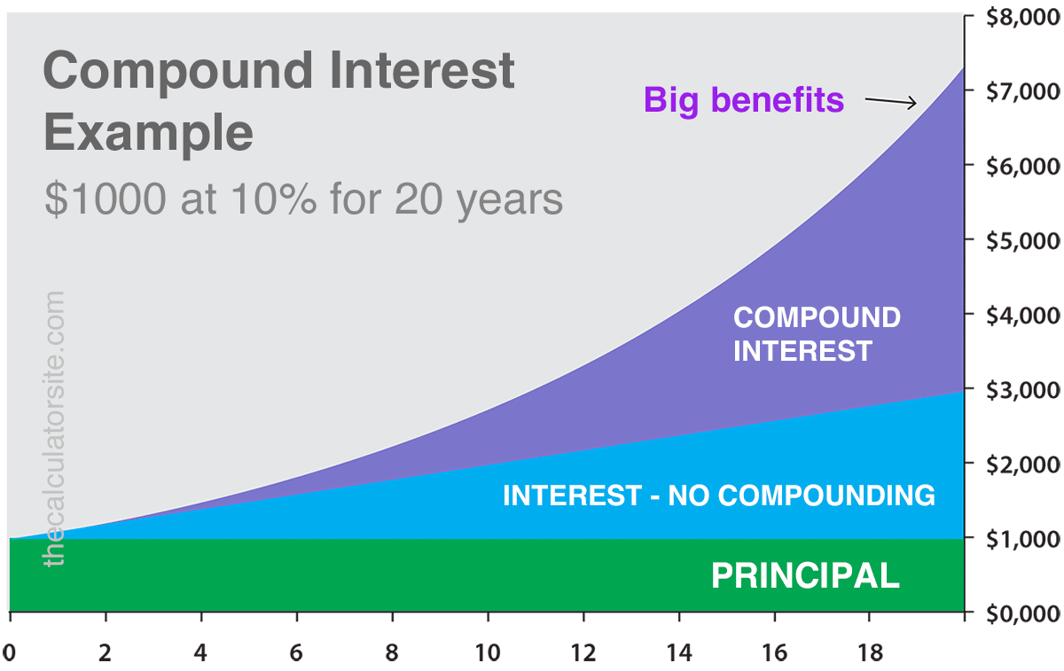 Compound interest for $1000 investment at 10% for 20 years