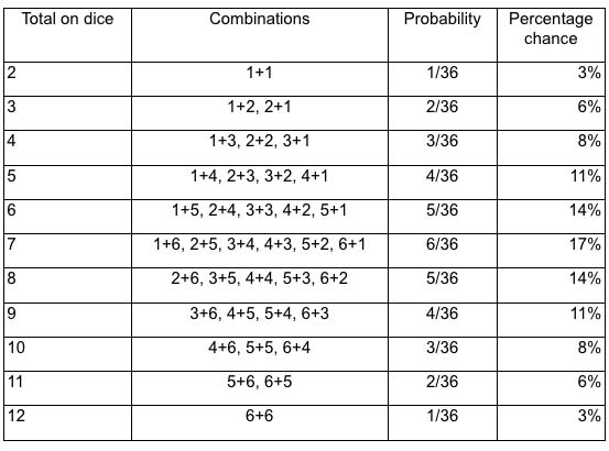 Statistical probabilities possible when throwing dice