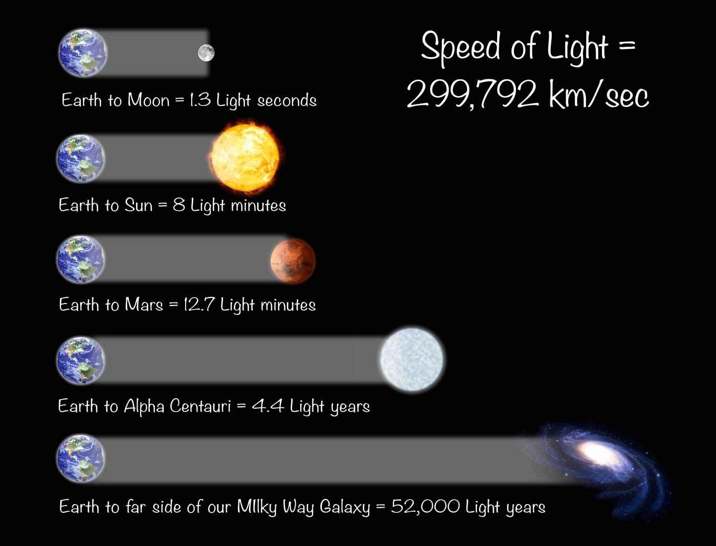 how fast does light speed travel