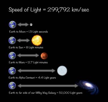 Net Comorama Kondensere How long is a light-year?