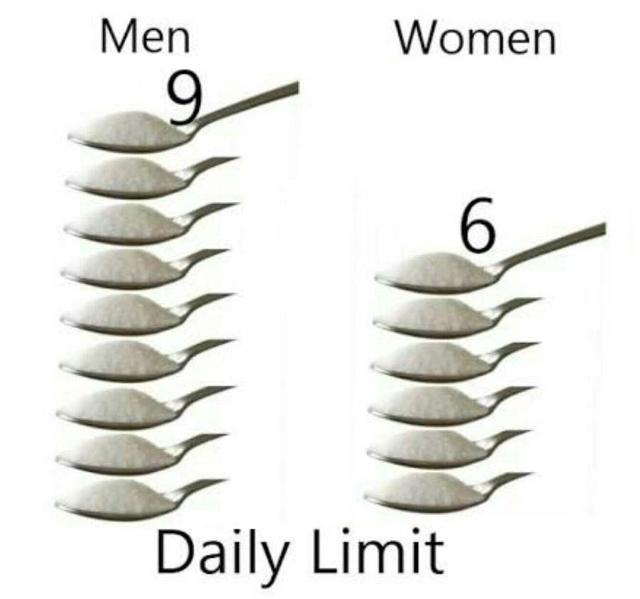 Daily sugar intake - with incorrect heaped teaspoons