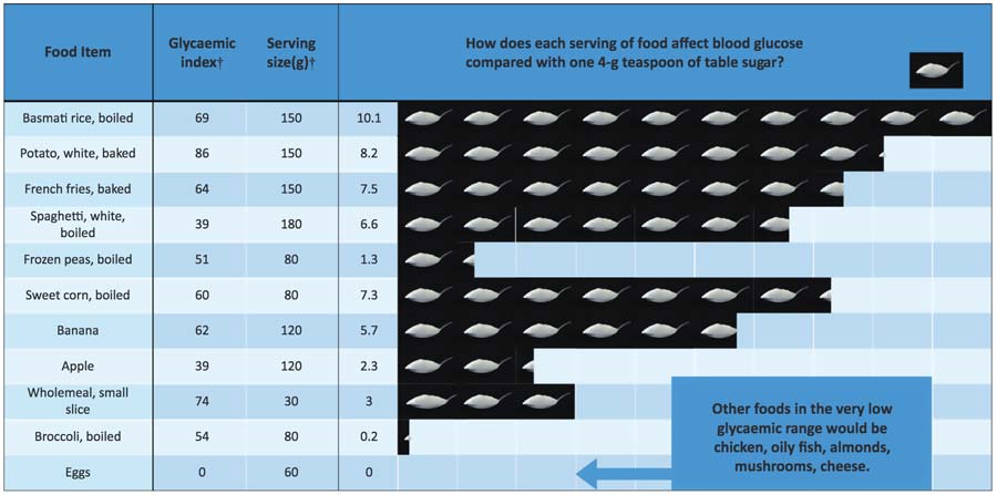 Sugar in food - with incorrect heaped teaspoons