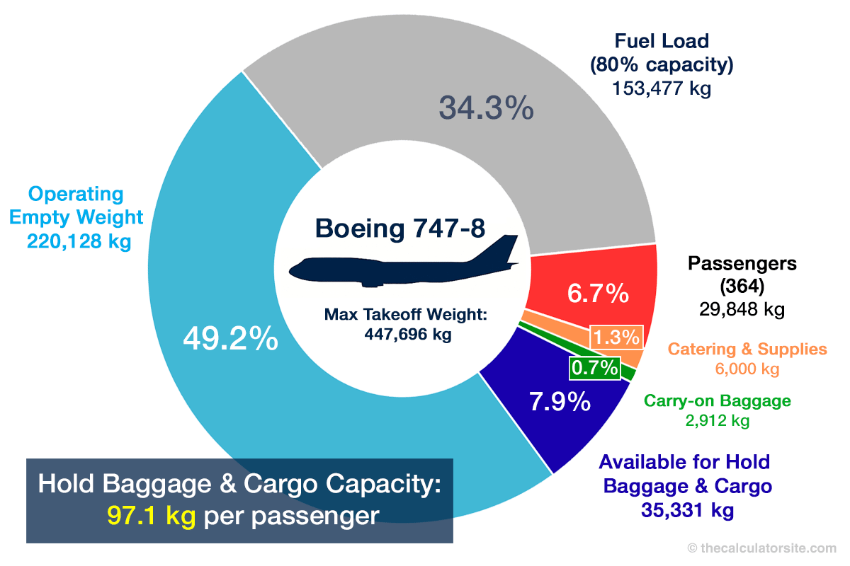 Baggage and Cargo Capacity of 747-8 - Example