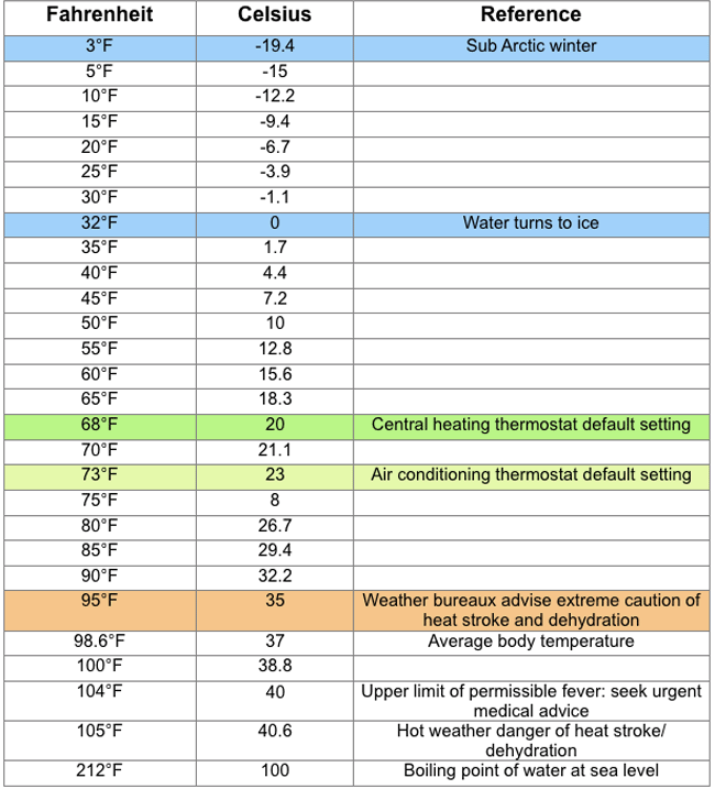 A chart of direct conversions from Fahrenheit to Celsius