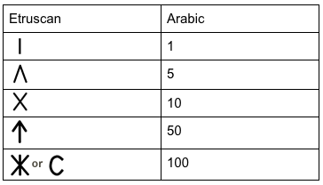 The Etruscan numbering system