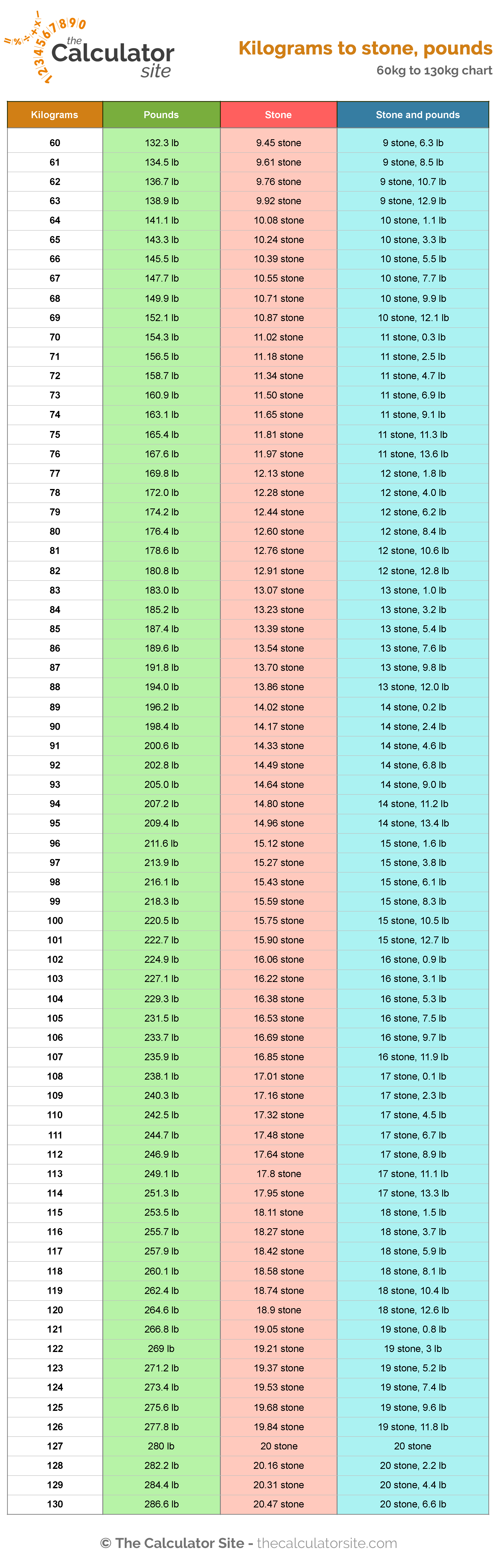 Kilograms to Stone and Pounds Chart.