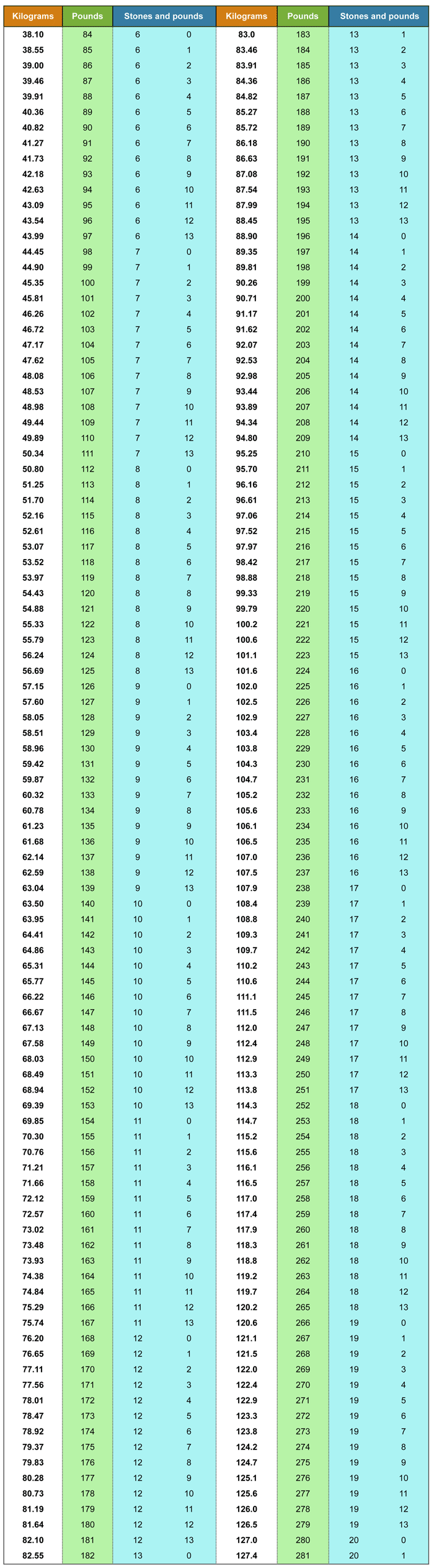 Conversion Chart Kg To Lbs And Ounces