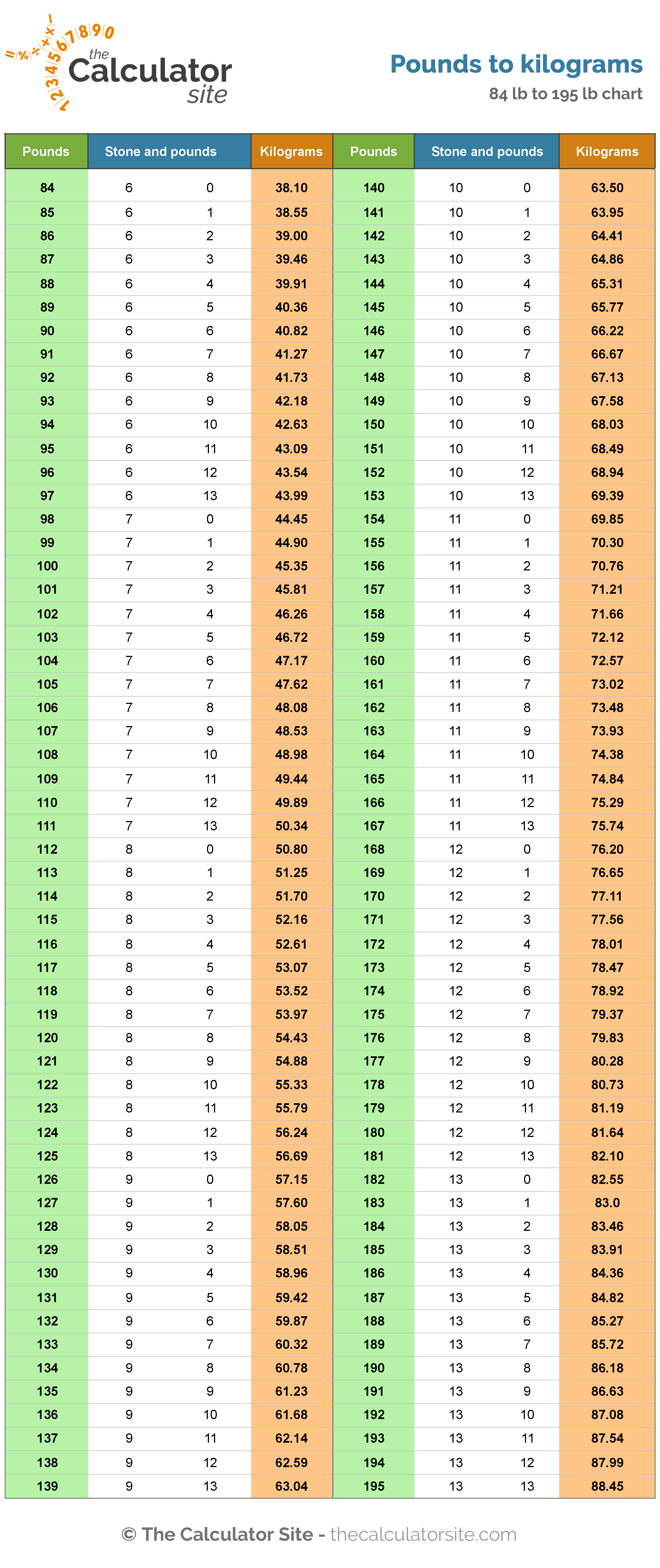 Pounds, stone and kilograms chart (84 lb to 195 lb)