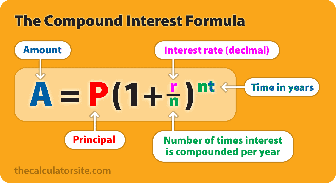 Compounded interest