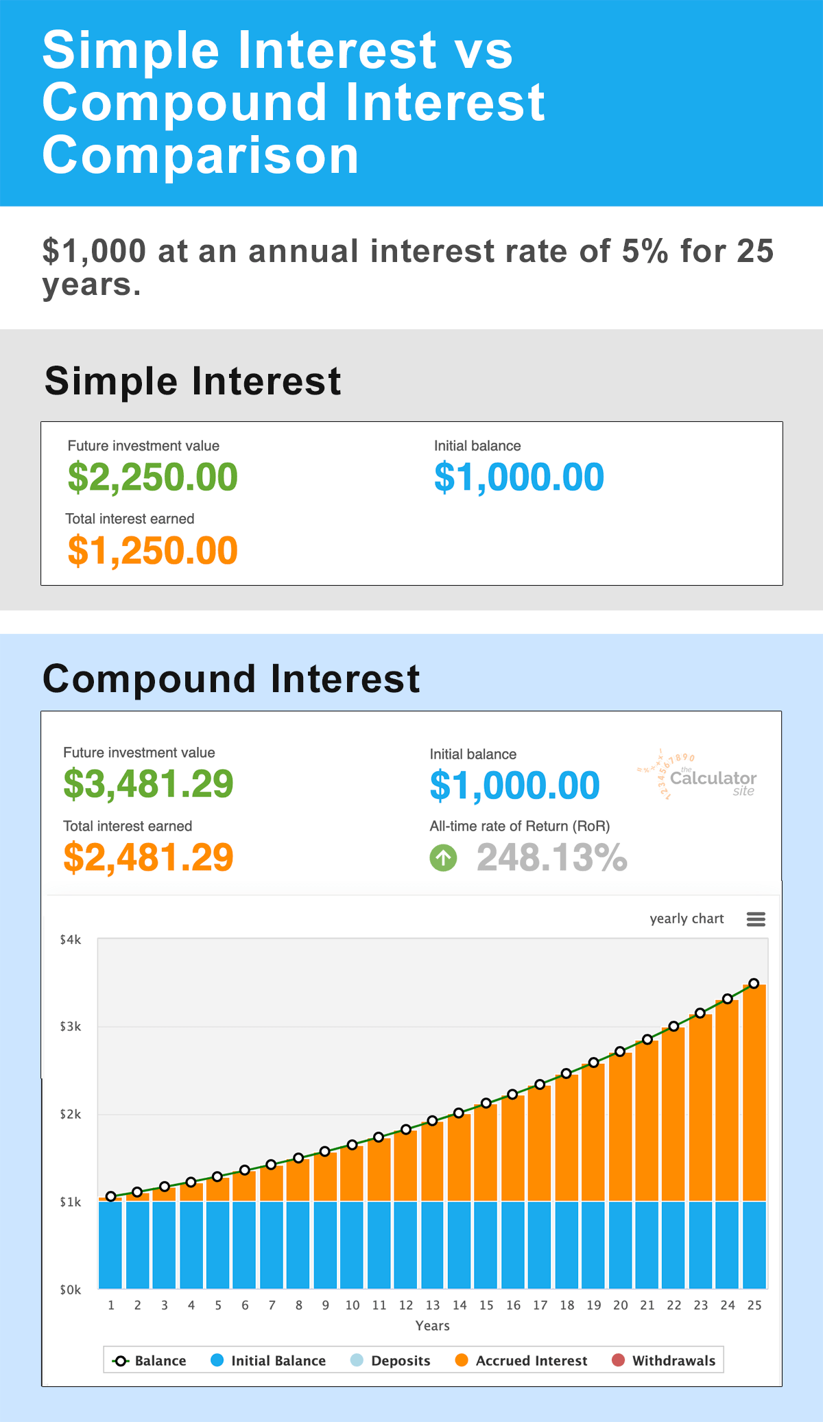 Comparison of compound interest versus simple interest for $1,000 at 5% for 25 years