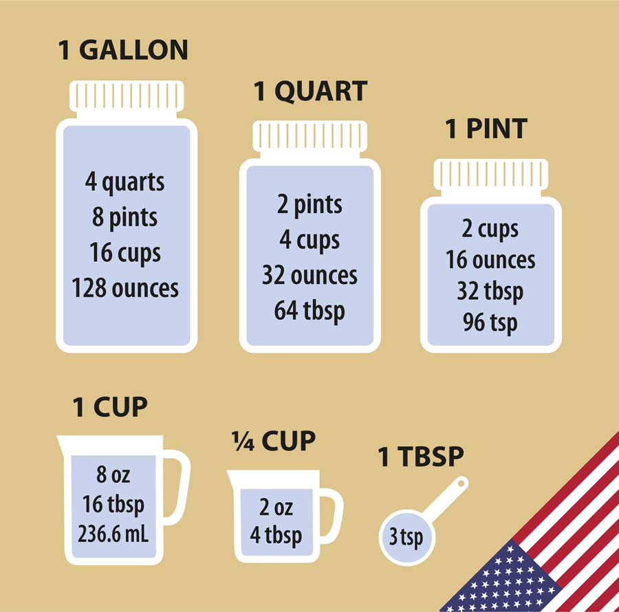 Kitchen Weights And Measures Chart