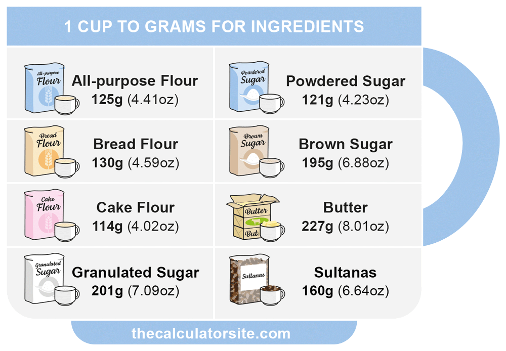 Cups to grams conversions infographic for flour, sugar, butter and sultanas