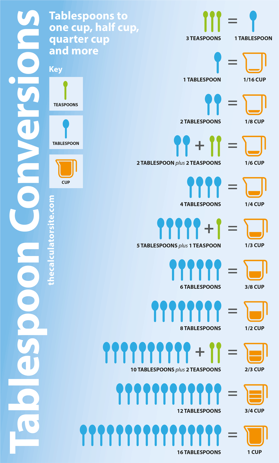 Cup To Teaspoon Conversion Chart