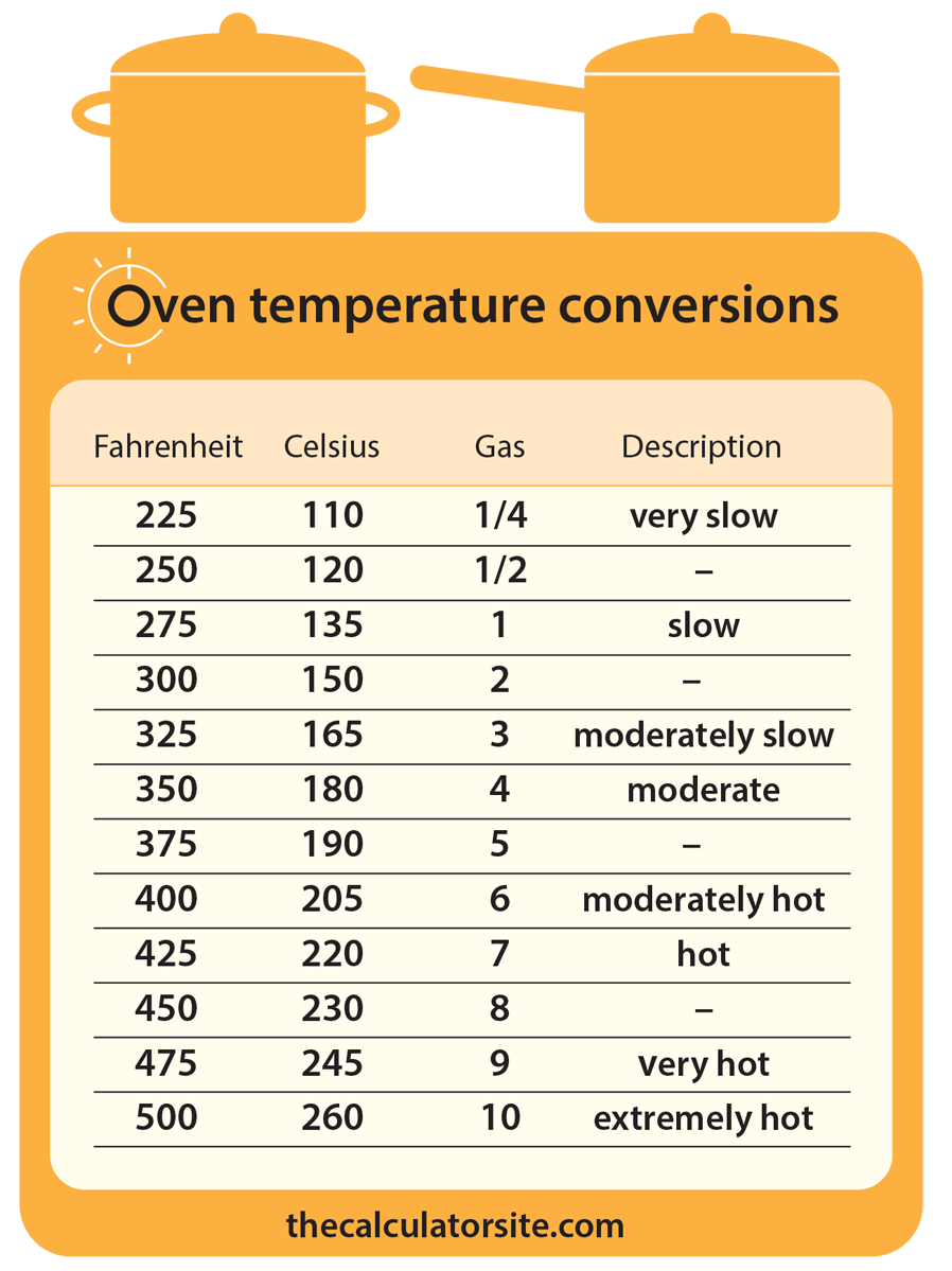 Oven Temperature Conversions Fahrenheit Celsius Gas Mark A quick online temperature calculator to convert fahrenheit(°f) to celsius(°c). oven temperature conversions