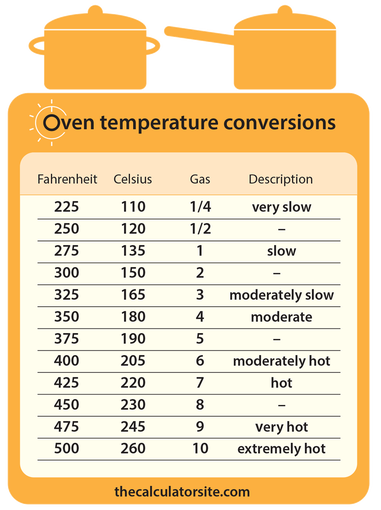 Oven Temperature Conversions - Fahrenheit, Celsius, Gas