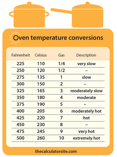 Oven Temperature Conversions - Charlotte's Lively Kitchen