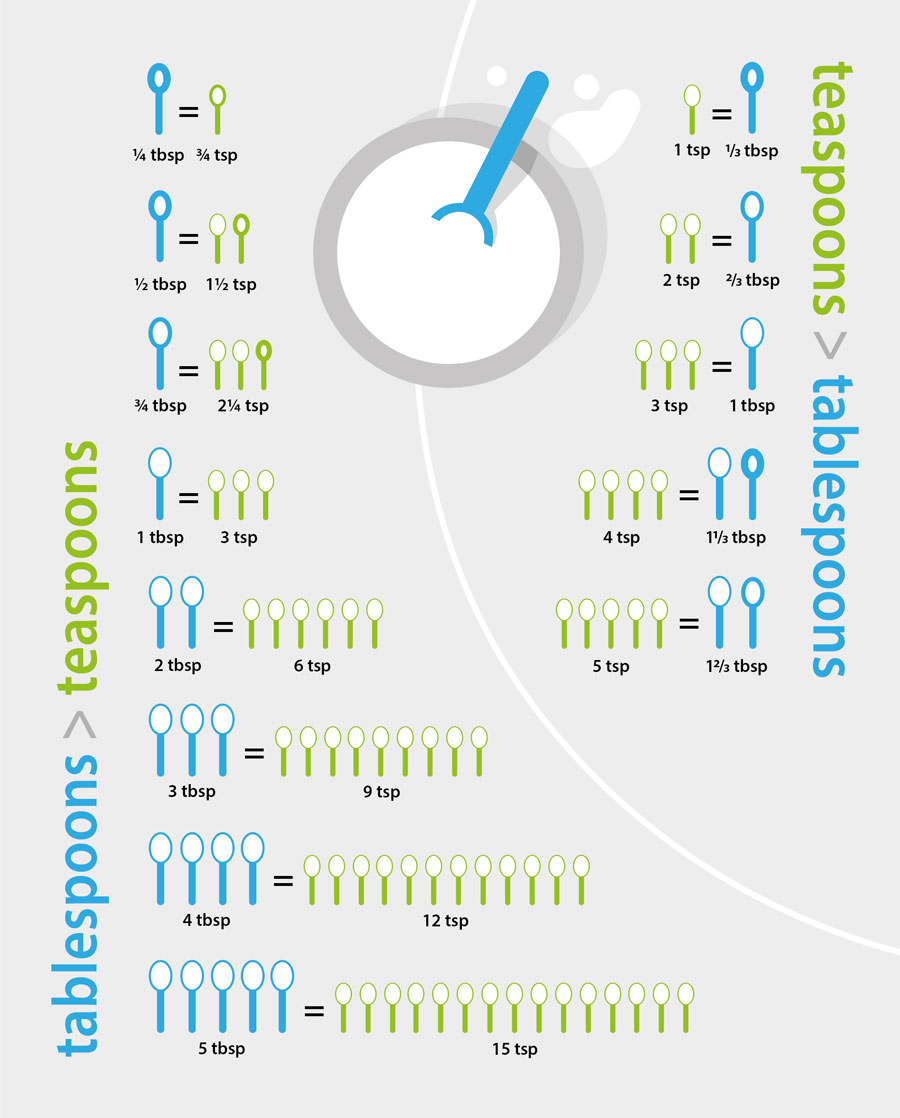 tablespoons to teaspoons and teaspoons to tablespoons conversion chart