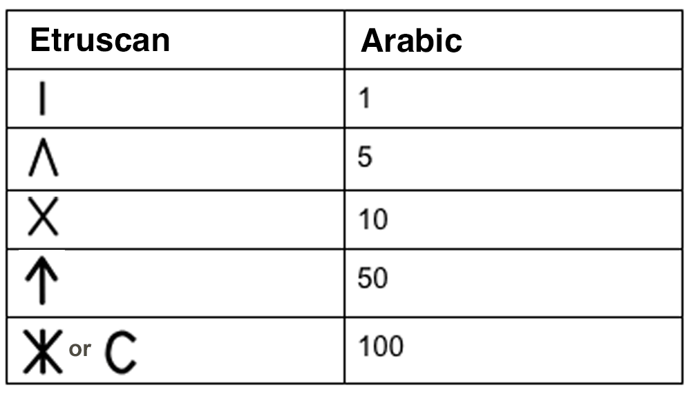 The Etruscan numbering system