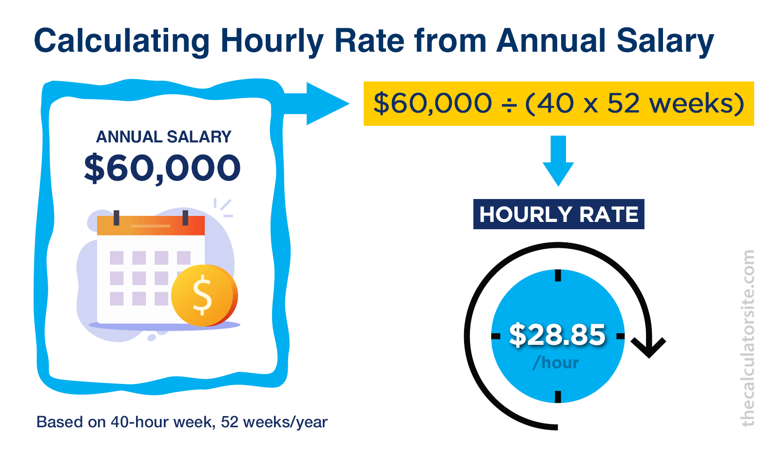 Formula showing how to calculate hourly rate from $60,000 annual salary